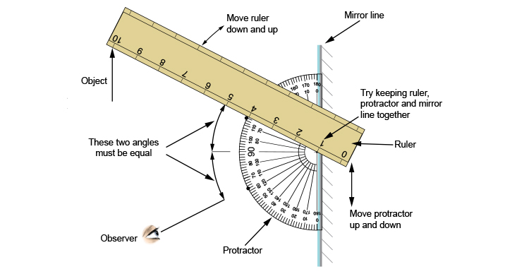 Using a ruler and protractor to find the angle between the incident and refracted rays
